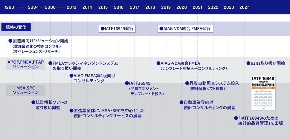 QMS関連ビジネスの規格の変化を表す表