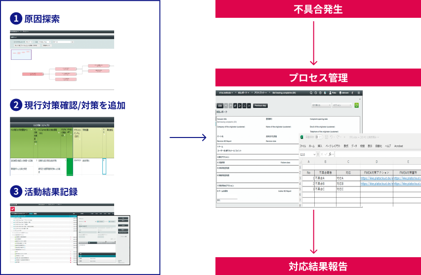 「原因探索→現行対策確認→活動結果記録」のフローをシステム化し、正しい不具合対策へ導く図