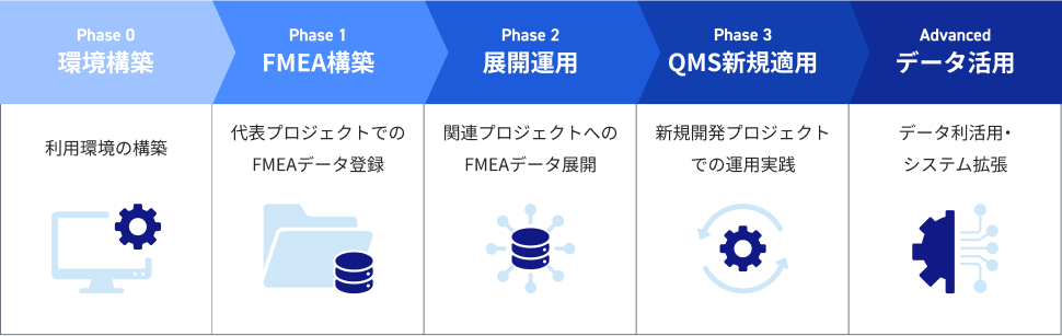 導入支援のフェーズごとの説明図