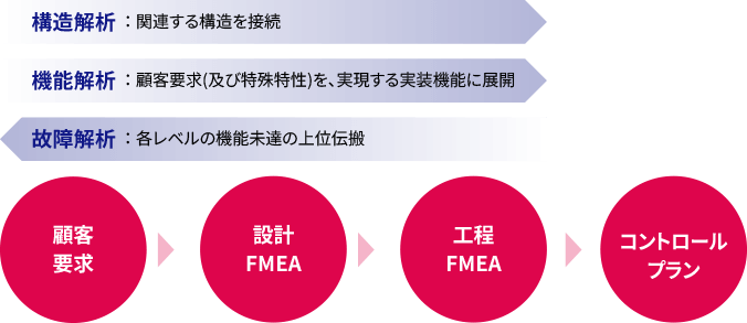 構造解析：関連する構造を接続 機能解析：顧客要求（及び特殊特性）を、実現する実装機能に展開 故障解析：各レベルの機能未達の上位伝搬