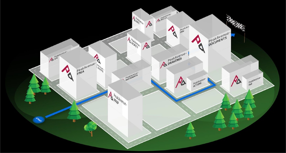 PeakAvenue Platformのモジュール構成図。アイソメトリック3Dで表現された品質管理システムの都市図で、PPAP、MASTERDATA、ACTIONS、DRAWINGS、DOCUMENTS、SPC、FMEA、LISTS、QASTI、SECURITY、SKILLS、PRV、R&Bなどの各モジュールが道路網で相互接続され、STARTからFINISHまでのワークフローを示しています。