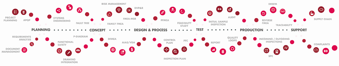 品質管理システムのライフサイクルフロー図。PLANNING（プロジェクト計画、APQP、システムエンジニアリング、要求分析、文書管理）、CONCEPT（リスク管理、フォルトツリー、FMEA、機能安全、Pダイアグラム）、DESIGN & PROCESS（DVP&R、PFMEA、実現可能性研究、図面統合、コントロールプラン、検査計画、PFC）、TEST（初期サンプル検査、監査、レポート）、PRODUCTION（DRBFM、リバースFMEA、トレーサビリティ、品質ループ、入出荷検査、SPC）、SUPPORT（サプライチェーン、クレーム、8D）の6つのフェーズで構成されています。
