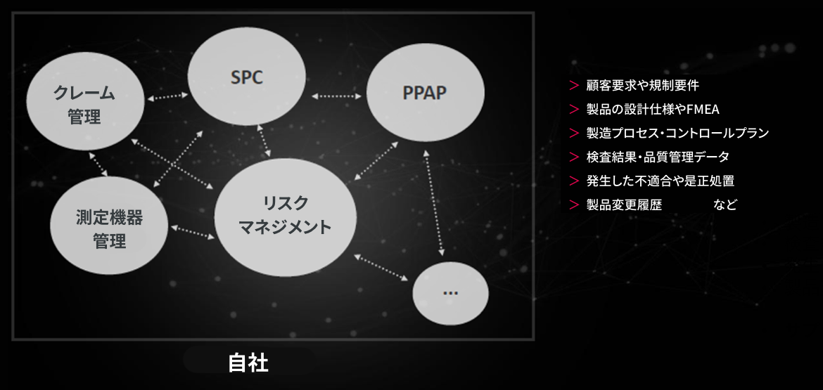 自社の品質管理システムの連携図。クレーム管理、SPC（統計的工程管理）、PPAP（生産部品承認プロセス）、測定機器管理、リスクマネジメントの各機能が相互接続され、顧客要求や規制要件、設計仕様、製造プロセス、検査結果、不適合情報、製品変更履歴などの品質情報が統合管理される様子を表しています。