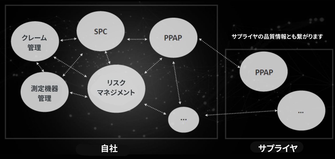 自社とサプライヤの品質管理システム連携図。自社側のクレーム管理、SPC、PPAP、測定機器管理、リスクマネジメントと、サプライヤ側のPPAPなどの品質情報が相互接続され、サプライチェーン全体で品質情報が共有・連携される様子を表しています。