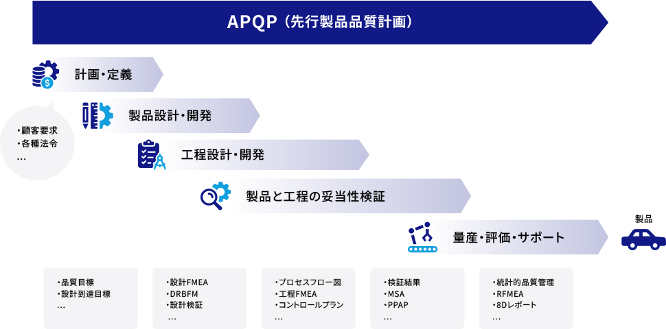 表：APAP（先行製品品質計画）